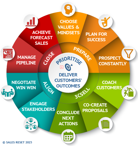 Sales Reset Mastery Wheel